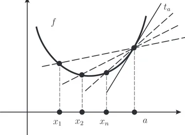 Figura 3.2. Limite exite mas n˜ ao coincide com altura dada por f na origem.