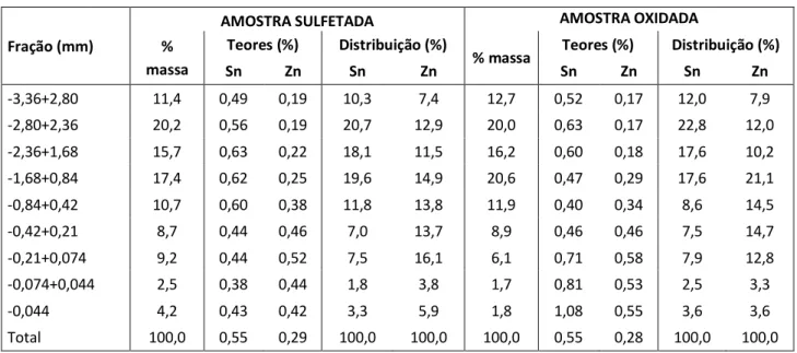 Tabela 2 - Distribuição de teores por fração granulométrica das amostras estudadas 