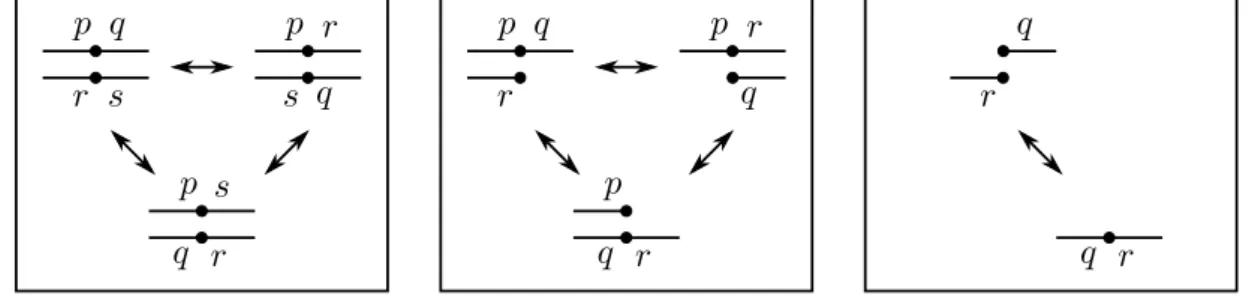 Figura 3.2: A operação DCJ aplicada sobre um ou dois caminhos, produz translocações, fusões, e fissões.