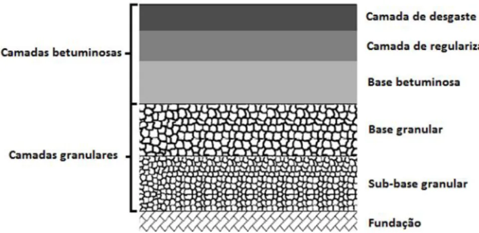 Fig. 3 - Constituição genérica de um pavimento rodoviário flexível [3]. 