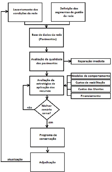 Fig. 14 - Esquema do sistema de gestão de pavimentos implementado pela Estradas de Portugal S.A