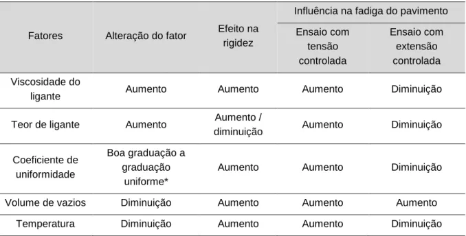 Tabela 5 – Fatores que afetam a rigidez e fadiga em misturas betuminosas [1]. 