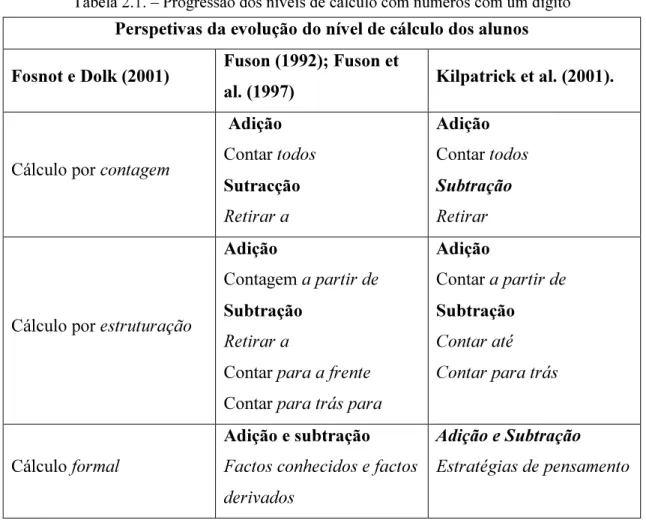 Tabela 2.1. – Progressão dos níveis de cálculo com números com um dígito  Perspetivas da evolução do nível de cálculo dos alunos  Fosnot e Dolk (2001)  Fuson (1992); Fuson et 