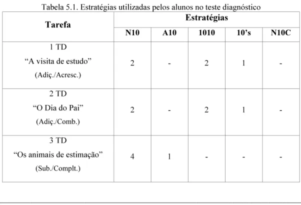 Tabela 5.1. Estratégias utilizadas pelos alunos no teste diagnóstico 