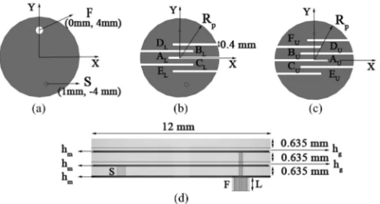 Fig. 2. Proposed parametric antenna model: (a) ground plane, (b) lower patch, (c) upper patch, and (d) side view.