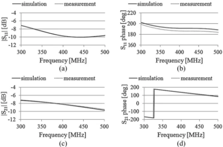 Fig. 9. Results for the coaxial container filled with skin-emulating liquid: