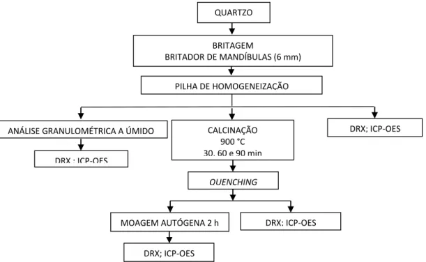 Figura 1 - Diagrama de blocos relativo às etapas de preparação e de beneficiamento do quartzo de Tanhaçu/BA