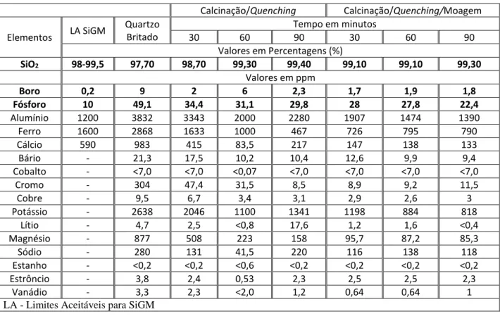 Tabela 1 - Resultados das análises de ICP-OES para as amostras de quartzo antes e após o beneficiamento