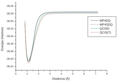 Figura 3.2: Compara¸c˜ao das curvas de energia potencial obtidas via m´etodo varia- varia-cional e perturbativo.