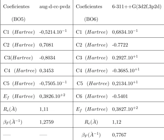 Tabela 3.1: Coeficientes encontrados para os ajustes BO5 aug-d-cc-pvdz e BO6 6-311++G(3d2f,3p2d) para o sistema CH.