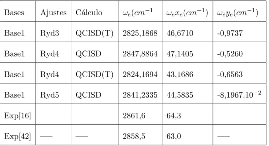 Tabela 3.4: Constantes espectrosc´opicas vibracionais obtidas com a forma anal´ıtica Rydberg para o di´atomo CH utilizando a base 6-311++G(3d2f,3p2d).