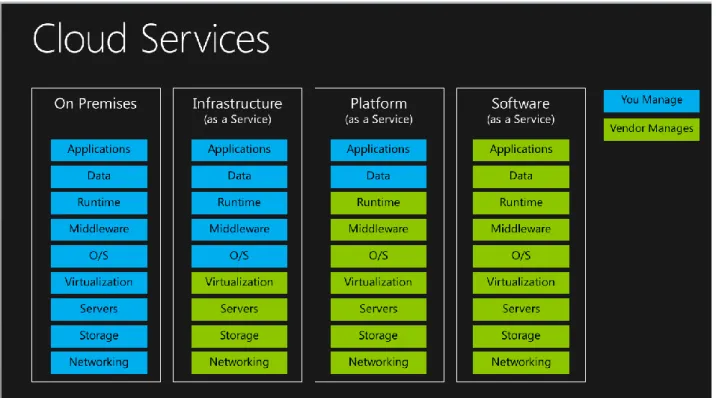 Figura 2.2 - Principais Serviços da Cloud [9] 