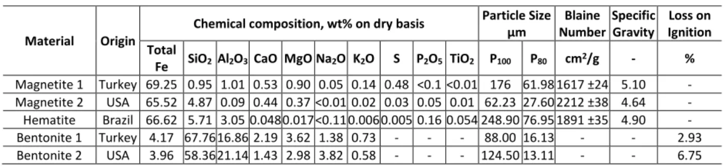 Table 1. The chemical and physical characteristic of the iron oxides and bentonites .