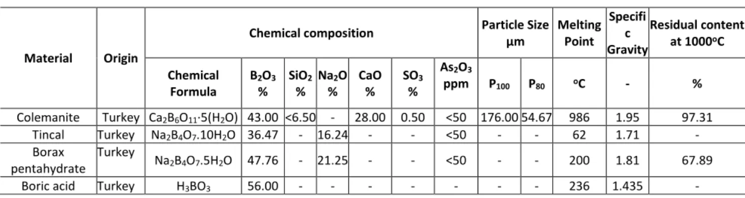 Table 2. The chemical and physical characteristic of the boron compounds. 