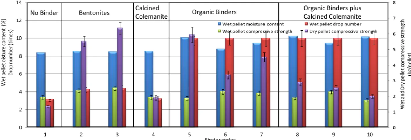 Figure 1. Moisture content, drop number, compressive strengths of wet and dry magnetite pellets (bentonite, CC  dosage:0.66% and organic binders dosage:0.10%) 