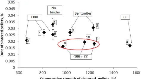 Figure 4. Relationship between dust generation and cmpressive strength of magnetite pellets (bentonite, calcined  colemanite dosage:0.66% and organic binders dosage:0.10%)