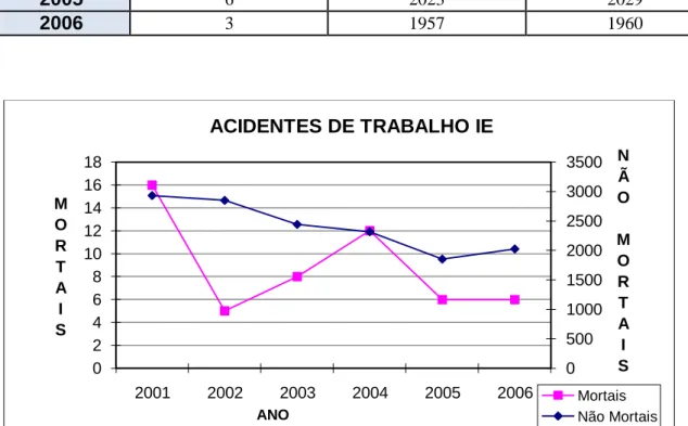 Fig. 1 – Acidentes de trabalho, em valor absoluto, na IE em Portugal (Fonte: (GEP)) 