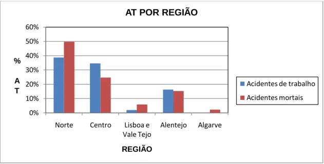 Fig. 11 – Acidentes de trabalho por região no período de 2001 a 2006 (Fonte: (GEP)) 