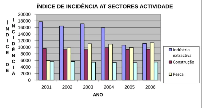 Fig. 12 – Índice de incidência dos acidentes de trabalho por sectores de actividade no período de 2001 a  2006 (Fonte: (GEP)) 