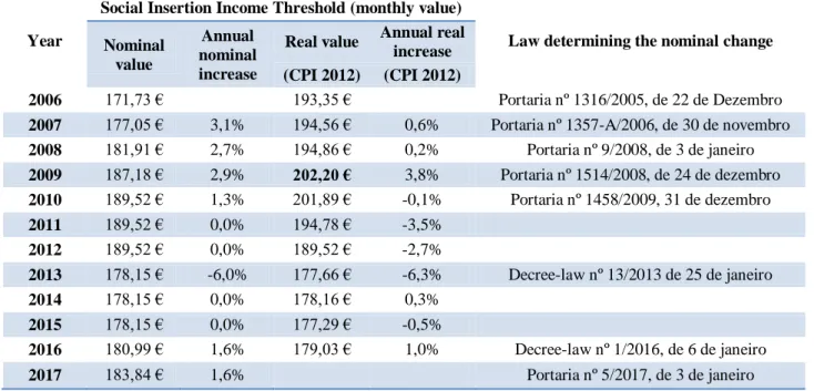 Table 4 Evolution of social insertion income threshold since 2006 