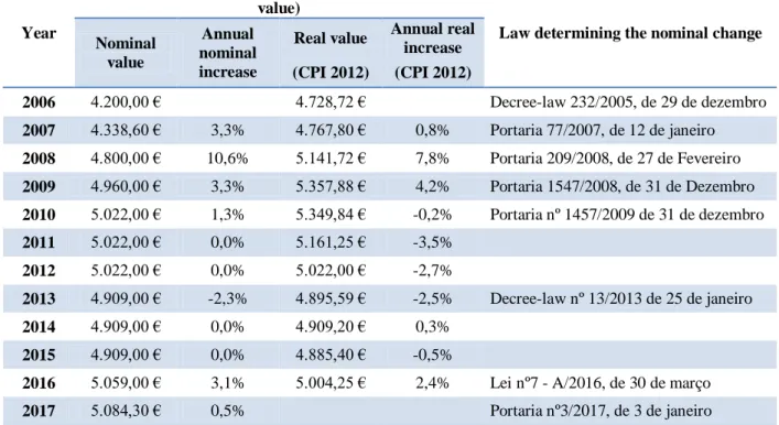 Table 8 Evolution of solidarity supplement for the elderly threshold since 2006 