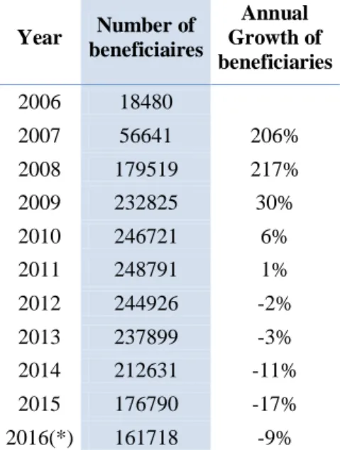 Table 9 presents the number of beneficiaries of SSE since its implementation in 2006.  
