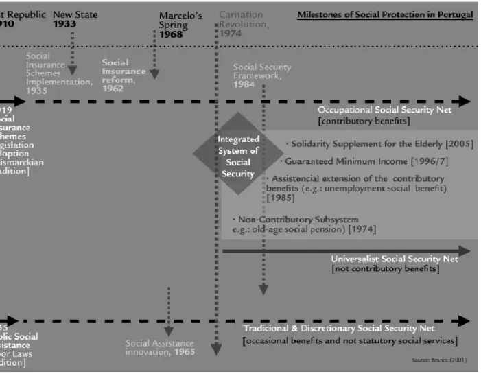 Figure 1 Milestones of Social Protection in Portuga  Source: Branco, 2001, p. 134 