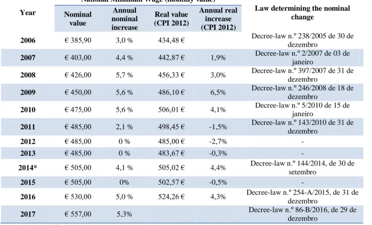 Table 1 Evolution of national minimum wage value since 2006 