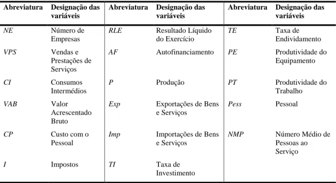 Tabela 4.3 - Designação do conjunto das variáveis  Abreviatura  Designação das 