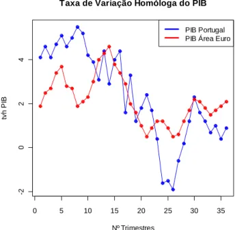 Figura 4.2 – Taxa de variação homóloga do PIB Fonte: Banco de Portugal 