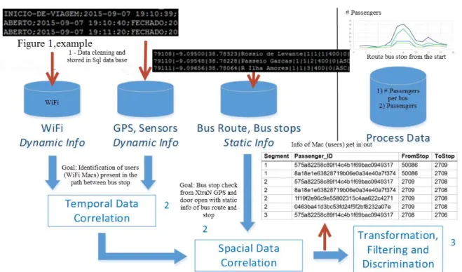 Fig. 6. Data collected through XtraN regarding bus stop, GPS position, door sensor, Wifi data after cleaning is  sent to data base, then correlation process (special and temporal) and last process is the transformation, filtering 