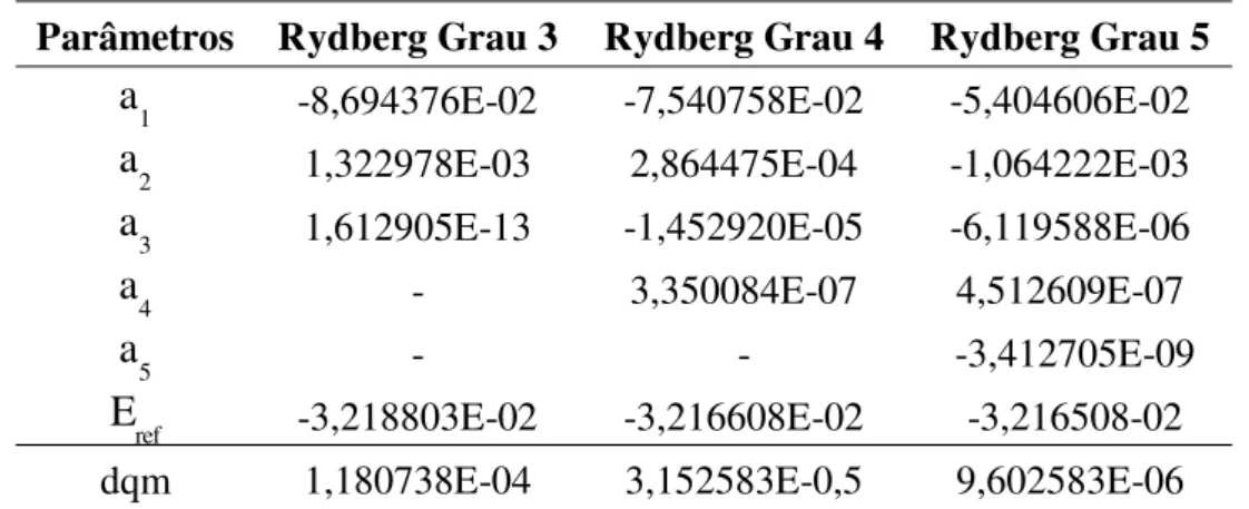 Tabela 6.1: Parâmetros ajustados para as funções de Rydberg Generalizadas com graus 3, 4 e 5 -   
