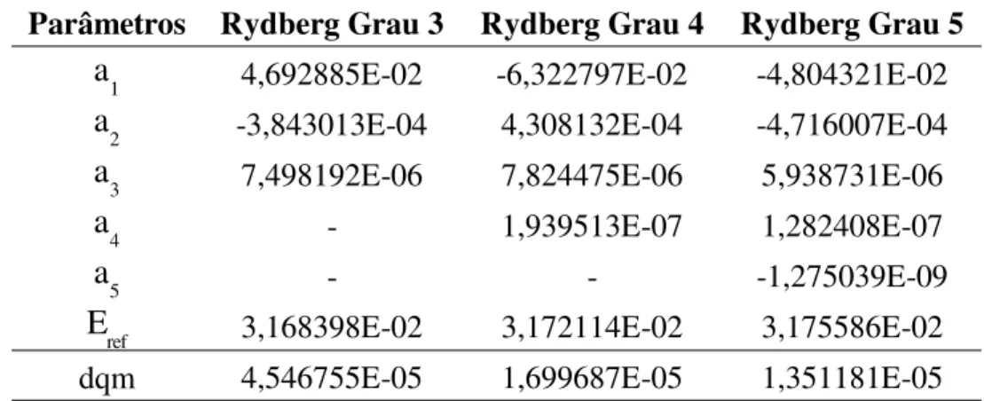 Tabela 6.9: Parâmetros para as funções de Rydberg Generalizadas com graus 3, 4 e 5 - 