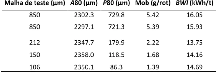 Tabela 1 - Resultado dos ensaios de BWI de Bond, metodologia padrão, nas diversas malhas de teste estudadas,  com a duplicata na malha de 850 micrômetros