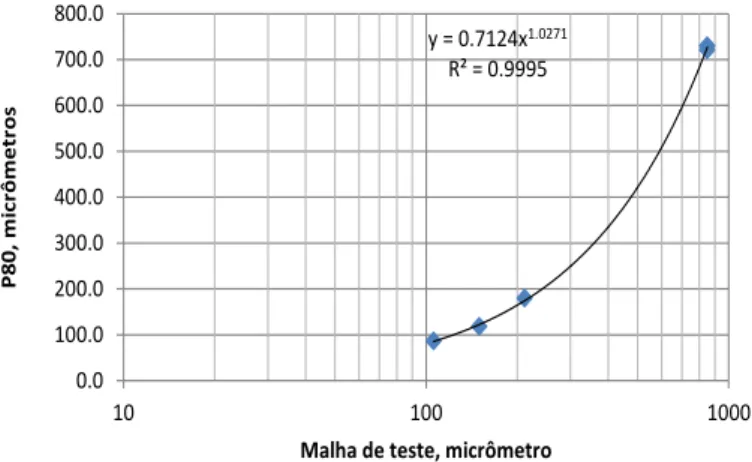 Figura 1 - Correlação entre a malha de teste e o valor de P80 para a amostra de minério de titânio