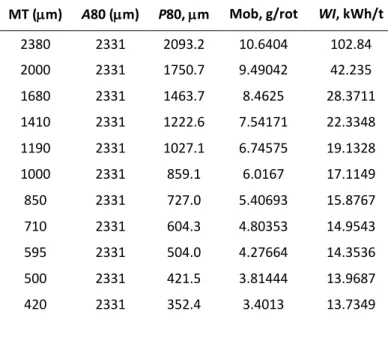 Tabela 2 - Valores de BWI estimados da amostra de minério de titânio em diversas malhas de teste