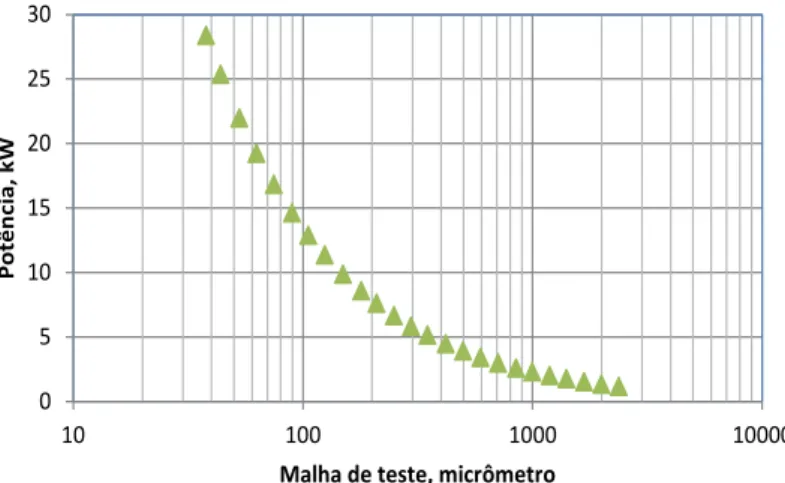 Figura 4 - Potência requerida para moer 1 t/h de amostra de minério de titânio no P80 equivalente à malha de  teste
