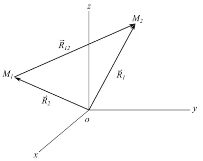 Figura 2.5 – Representac¸˜ao de dois n´ucleos (M 1 e M 2 ) num sistema de coordenadas fixos.