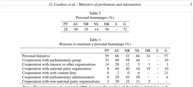 Table 2 Personal homepages (%)