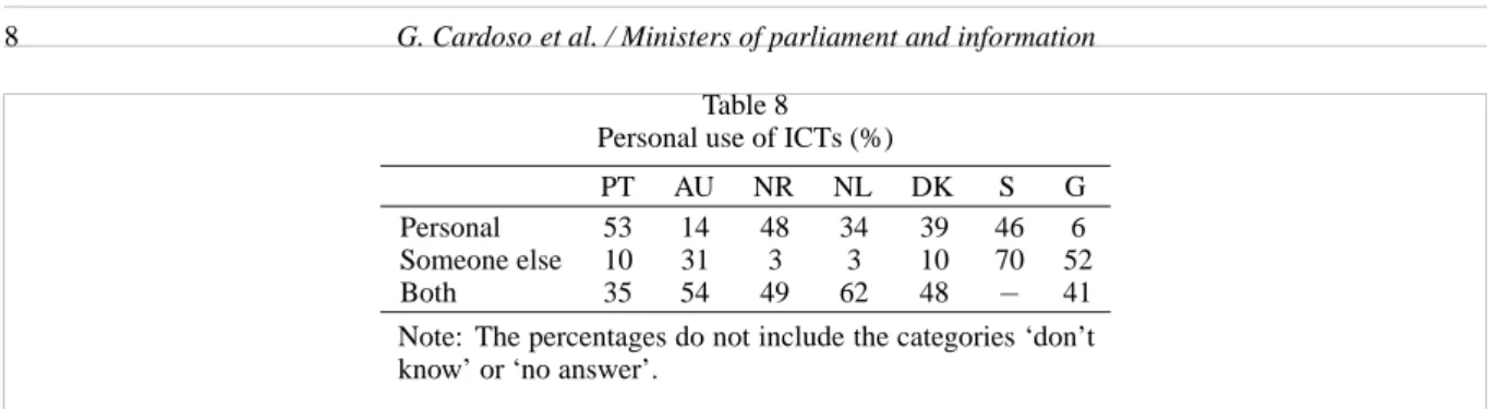 Table 8 Personal use of ICTs (%)
