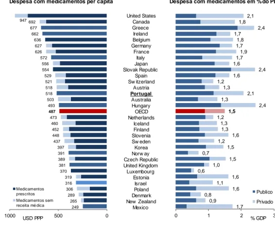 Gráfico 1:Despesas com medicamentos em % de PIB e per capita (2009)   Fonte:OECD Health Data 2011; Eurostat Statistics Database
