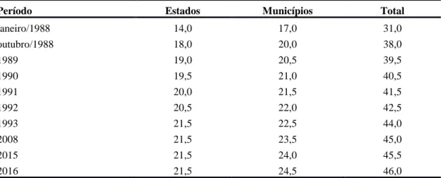 Tabela 2 - Alíquotas de transferência dos fundos de participação (%) 