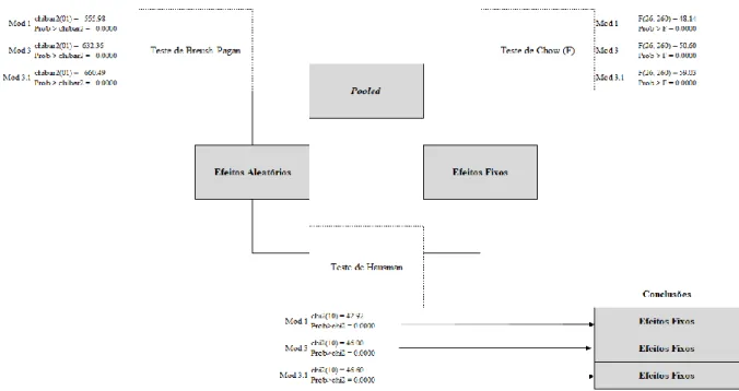 Tabela 5 - Testes para escolha entre pooled, efeitos fixos e efeitos aleatórios 