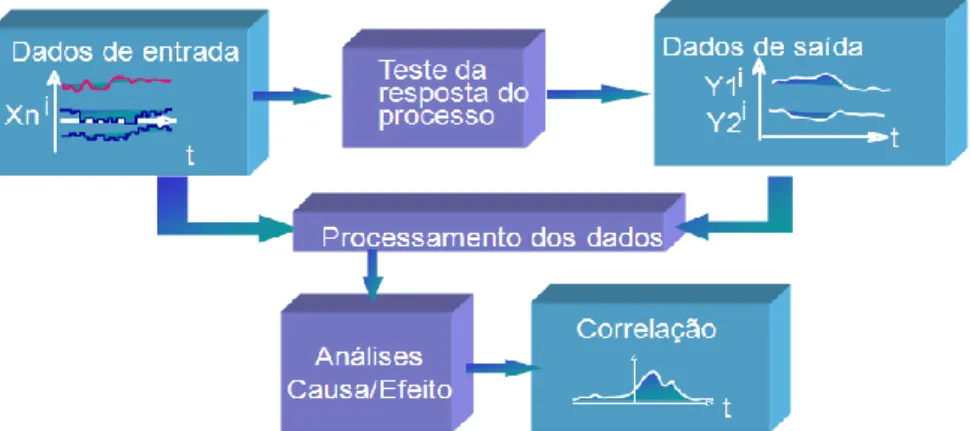 Figura 4 - Representação do Processo de obtenção dos modelos semi-empíricos. 