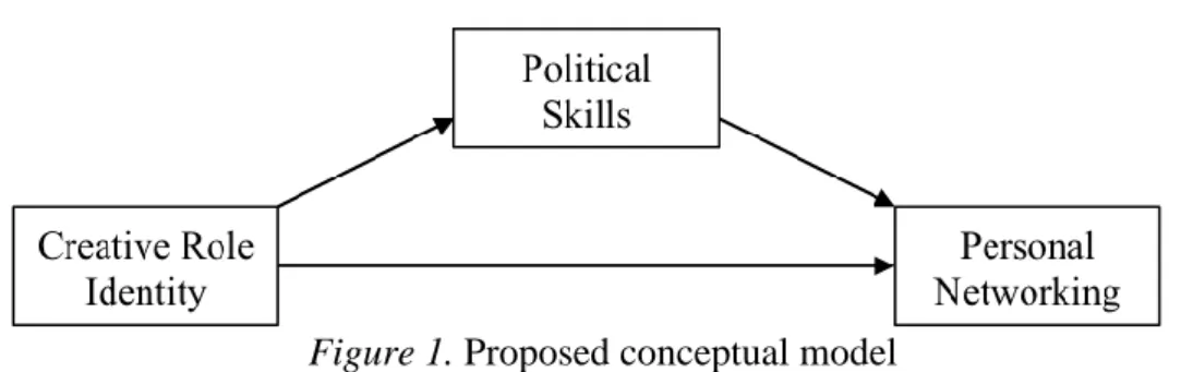 Figure 1. Proposed conceptual model 