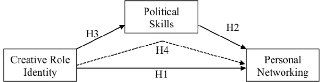 Figure 2 illustrates all the conceptual model hypotheses. 
