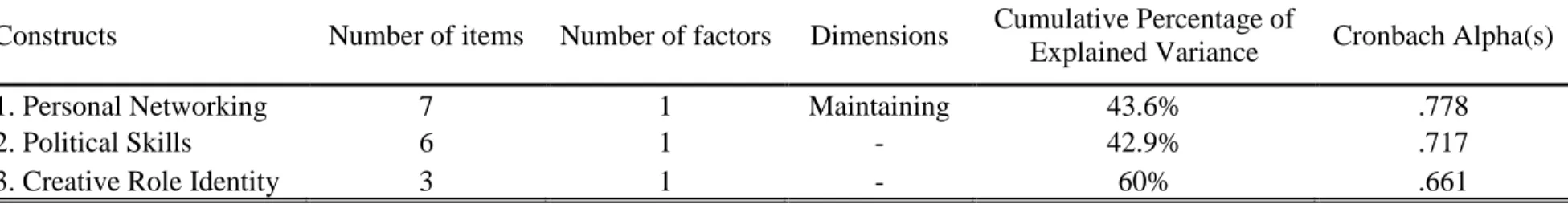Table 1. Factor analysis and instrument characteristics 