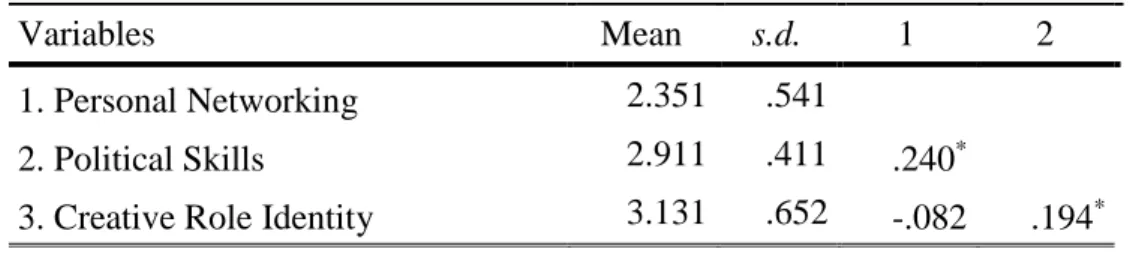 Table  3  shows  that  political  skills  had  a  positive  correlation  with  personal  networking (r=.240; p < .05) and creative role identity (r=.194; p < .05)
