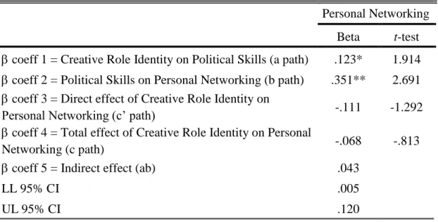 Table 4. Mediator analysis for personal networking with bootstrap re-sampling. a