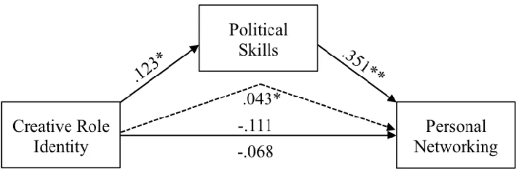 Figure 3. Proposed conceptual model using PROCESS 